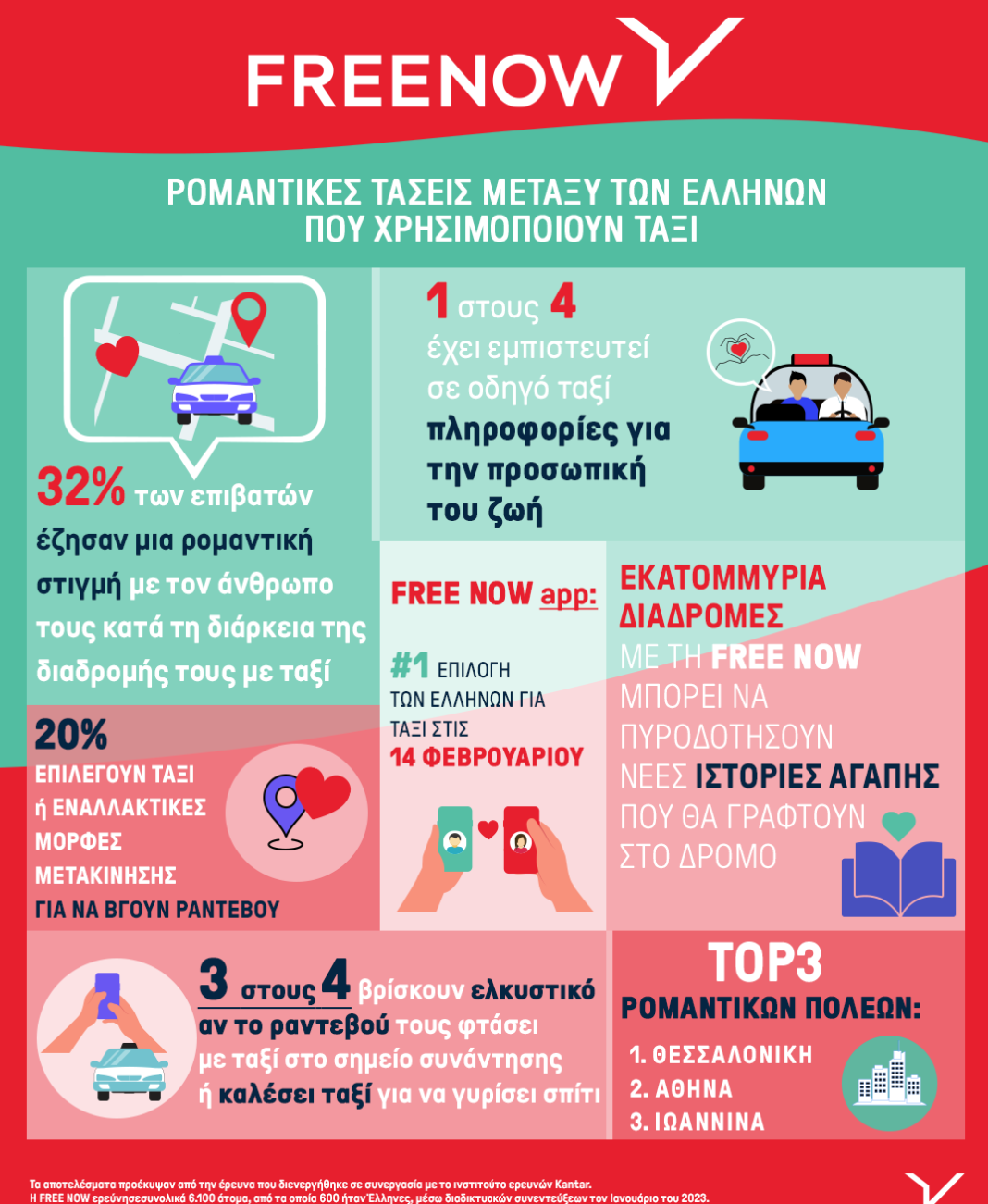 FREE NOW: Η Αθήνα και η Θεσσαλονίκη χαρακτηρίζονται ως οι πιο ρομαντικές πόλεις της Ελλάδας