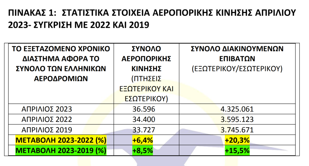 «Απογειώνεται» η επιβατική κίνηση στα αεροδρόμια της χώρας