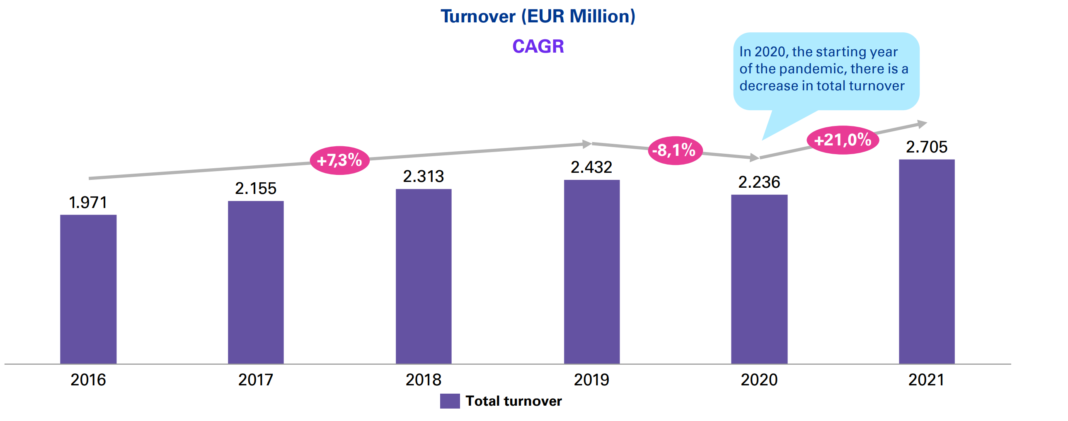 Με ρυθμό ανάπτυξης 21% «έτρεξε»  το 2021 ο τομέας των 3PL στην Ελλάδα