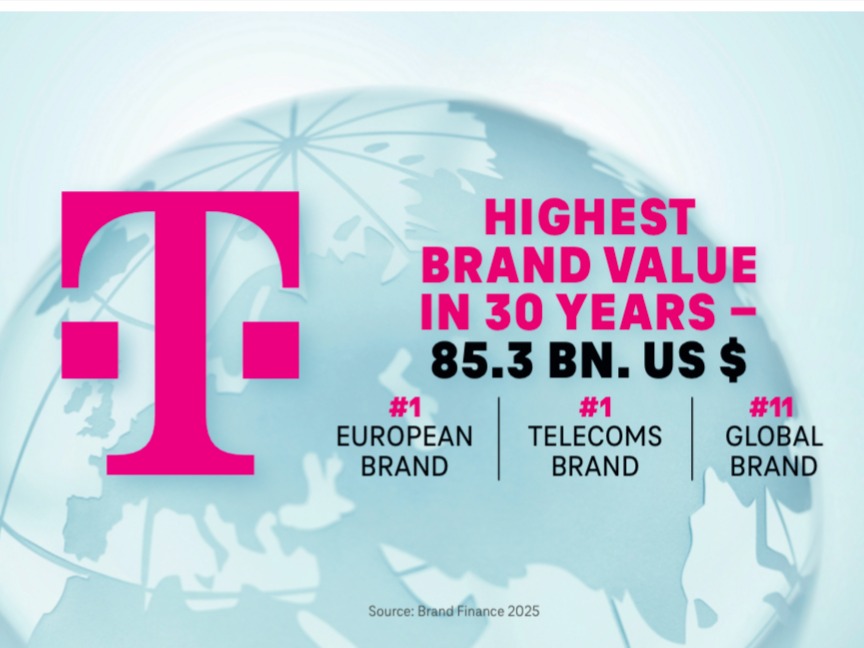 Σε ύψος-ρεκόρ στην 30ετή ιστορία της έφτασε η αξία της μάρκας Telekom