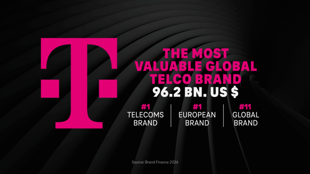 Η TELEKOM για άλλη μία χρονιά Νο1 μάρκα τηλεπικοινωνιών παγκοσμίως