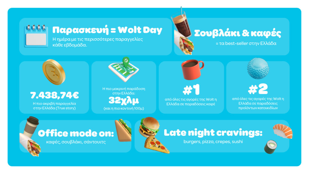 Η Παρασκευή είναι Wolt Day: Τι παρήγγειλαν οι Έλληνες το 2025